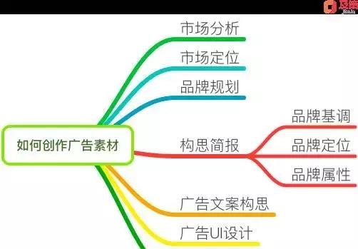 广告战略三重奏：为什么要投放广告、投给谁、怎么投？