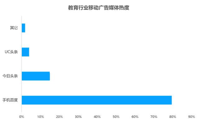 教育行业移动广告投放透析：头部企业是怎样投放广告的？