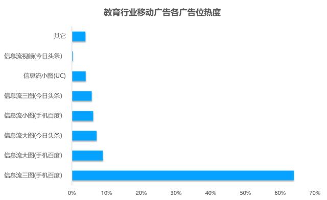 教育行业移动广告投放透析：头部企业是怎样投放广告的？