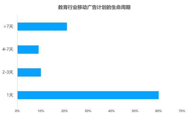 教育行业移动广告投放透析：头部企业是怎样投放广告的？